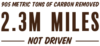 2020: 905 Metric Tons of Carbon Removed Equivalent to 2.3M Miles Not Driven