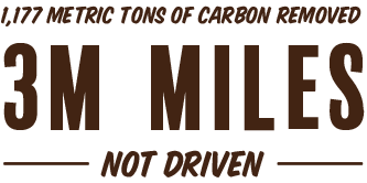 2021: 1,177 Metric Tons of Carbon Removed Equivalent to 3M Miles Not Driven